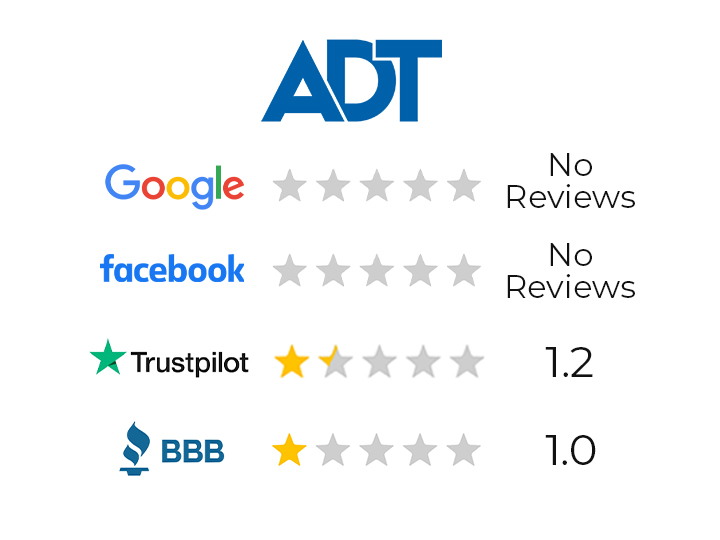 Chart showing review ratings of ADT