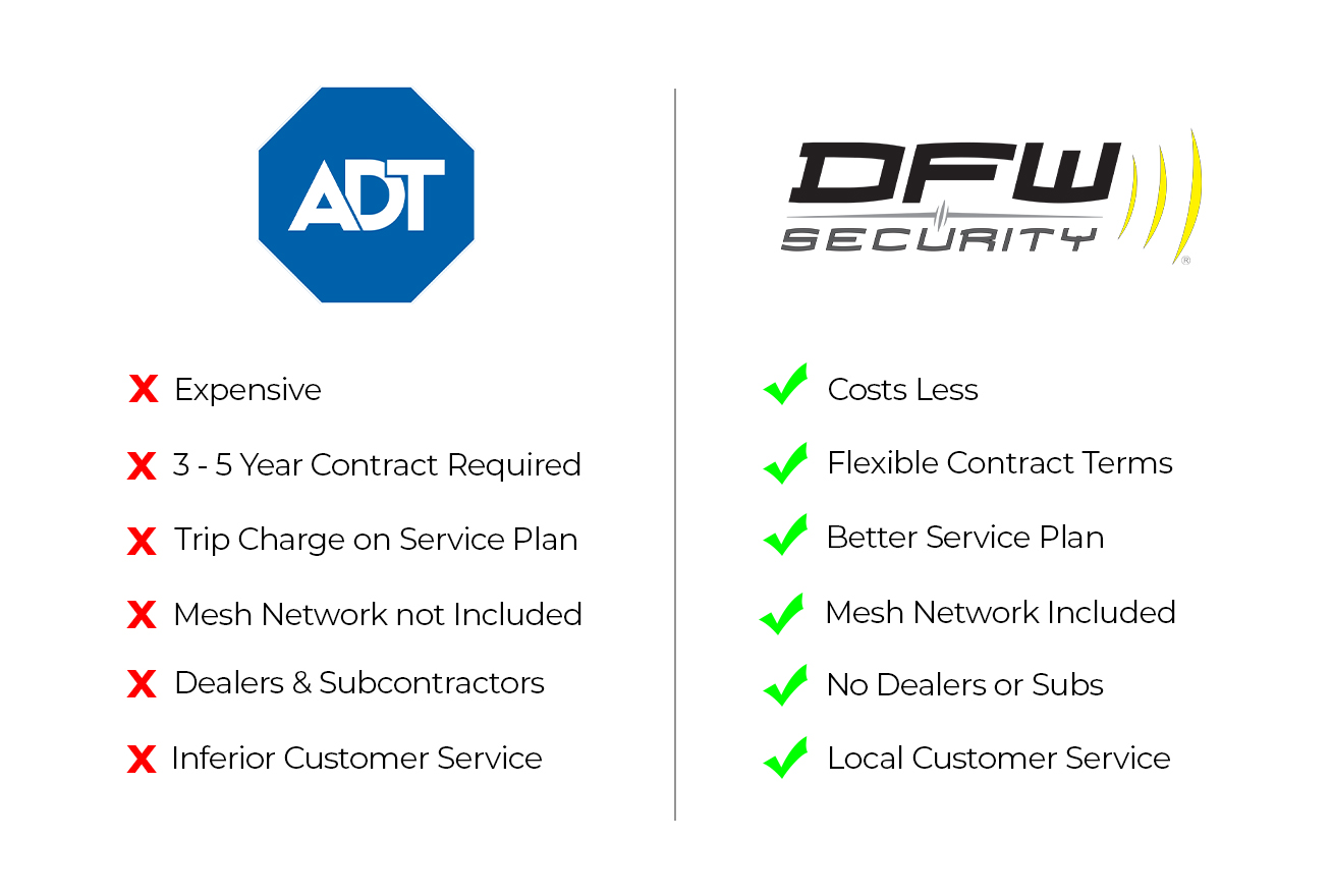 chart comparing terms and features of DFW Security compared to ADT
