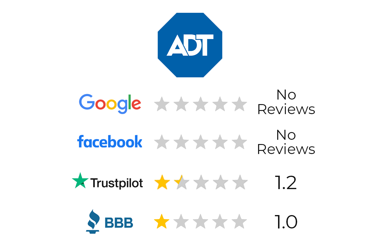 chart showing ADT's star rating and DFW Security's star rating