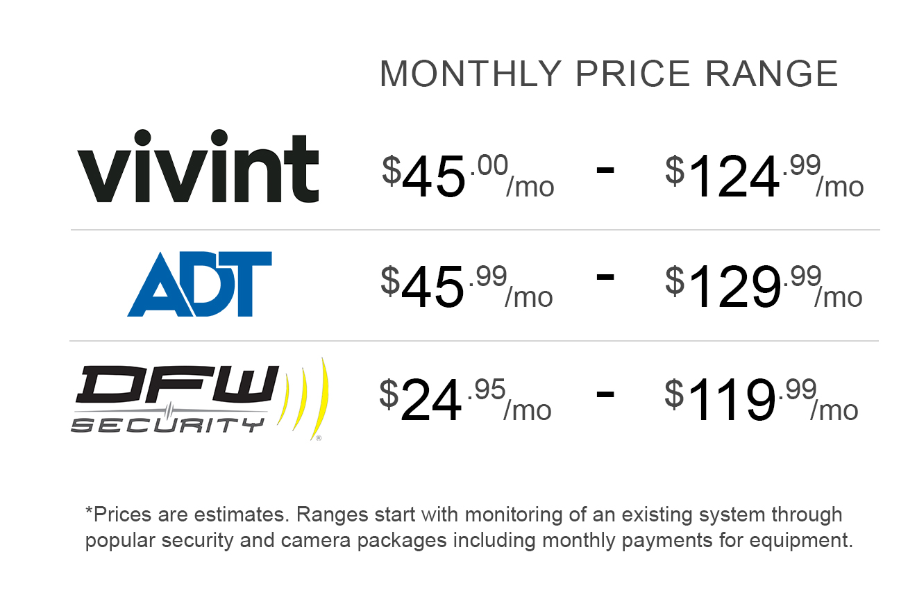 Chart showing price comparisons between Vivint, ADT and DFW Security
