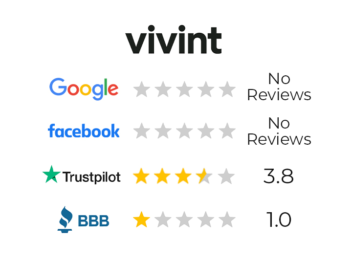 chart showing Vivint's review ratings