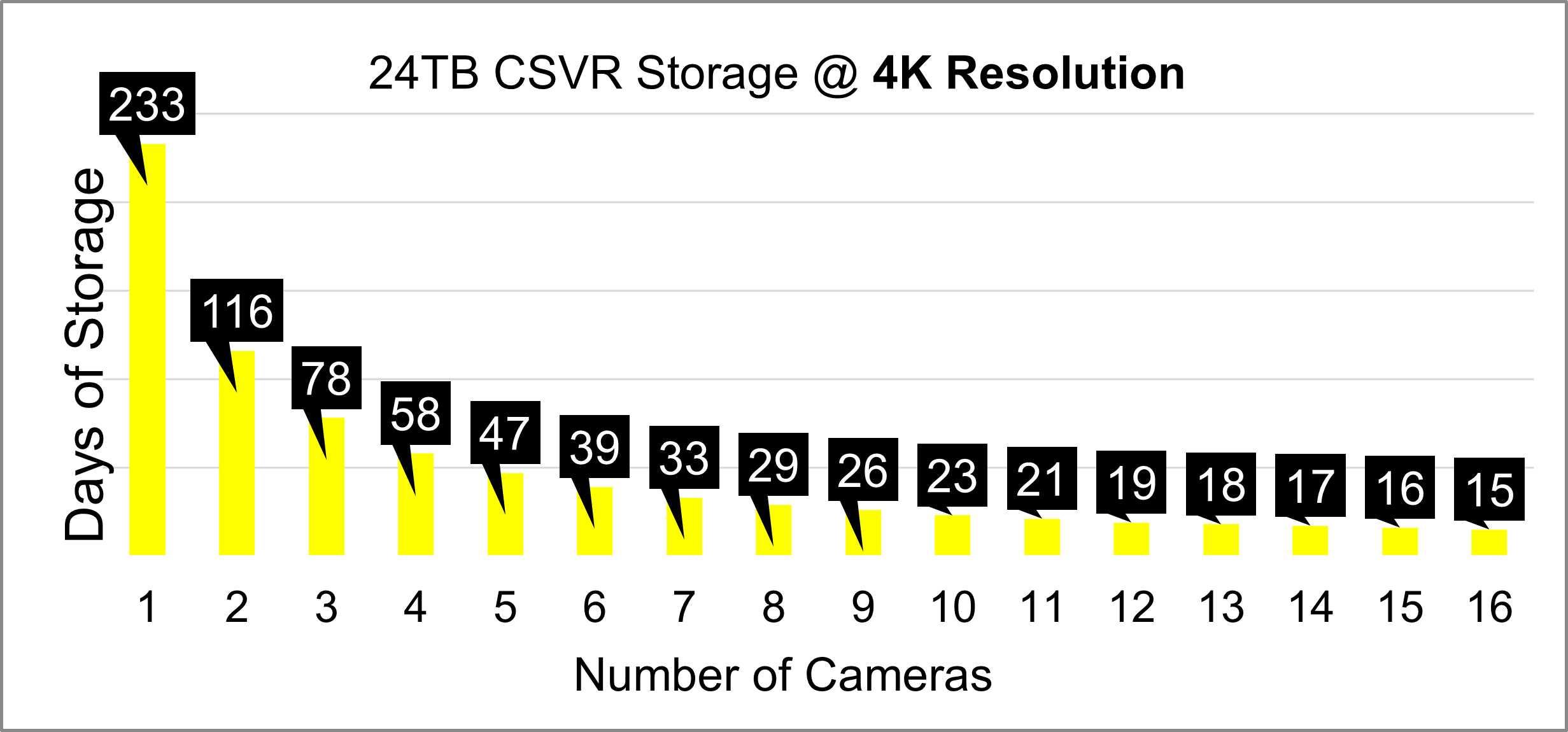 Graph showing video storage at 4K resolution by number of cameras with an SVR