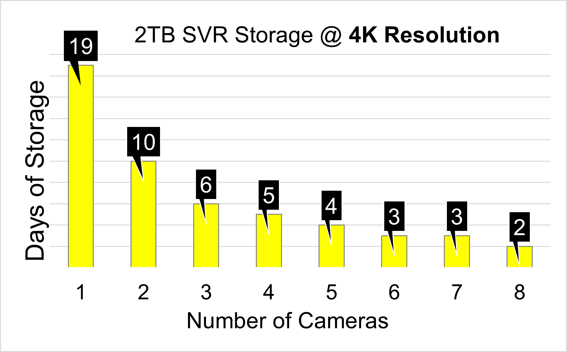 Graph showing days of storage at 4K resolution by number of cameras