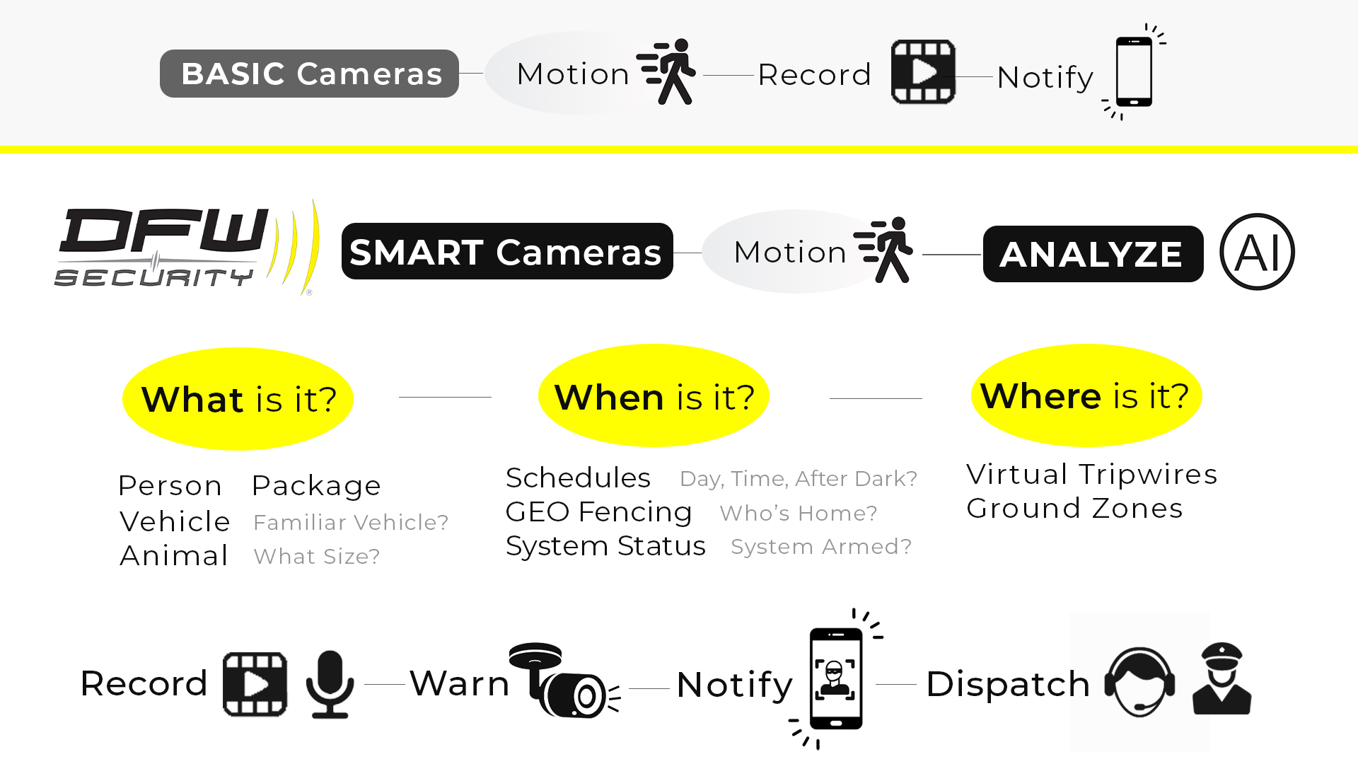 Infographic of DFW Security Smart Cameras versus Competitor Cameras