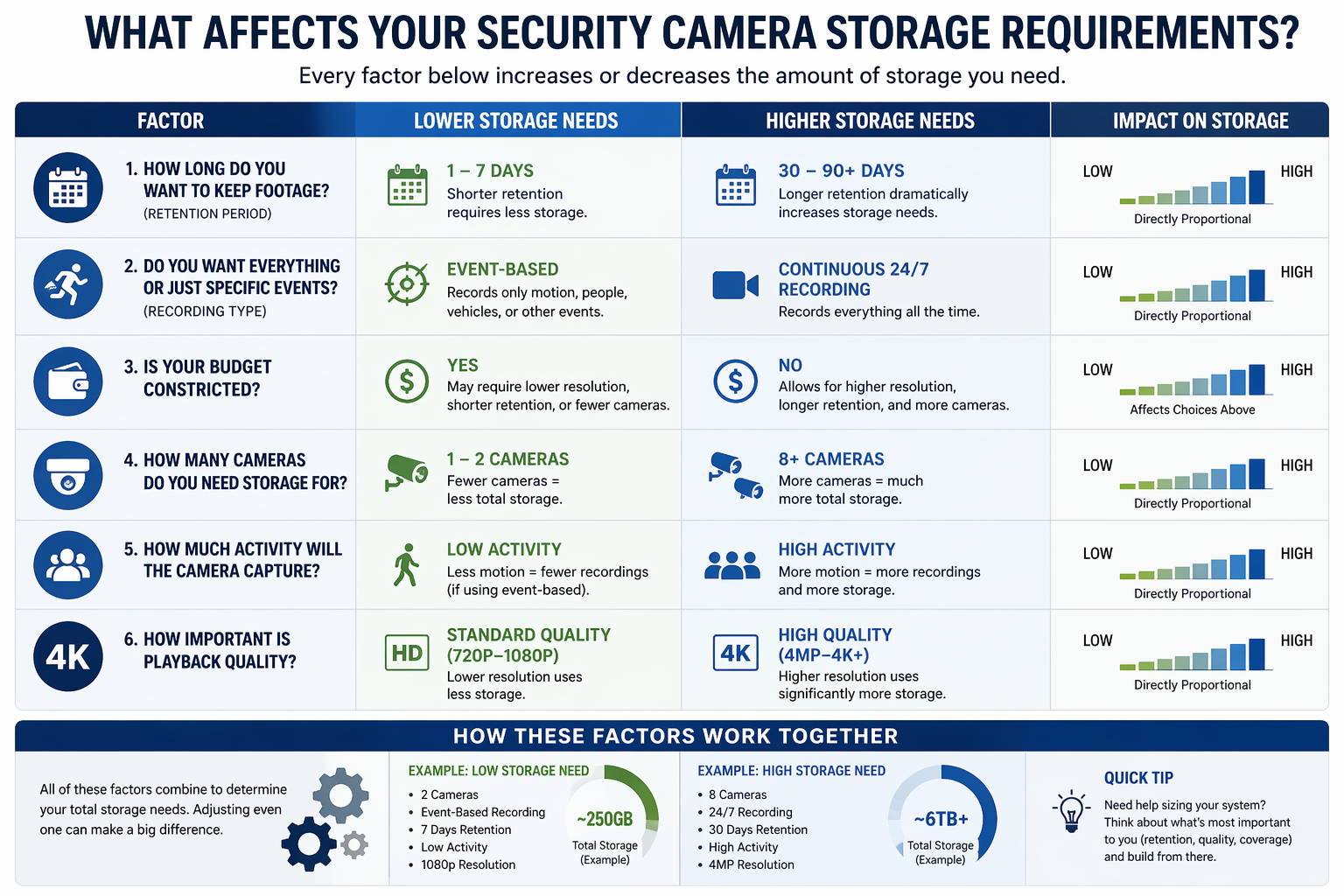 Chart showing what factors affect security camera storage requirements