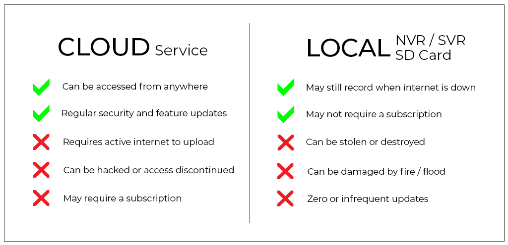 Chart comparing pros and cons of cloud video storage vs local storage