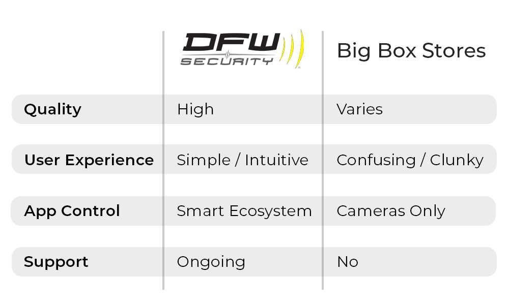 Comparison Chart of DFW Security versus Big Box Stores