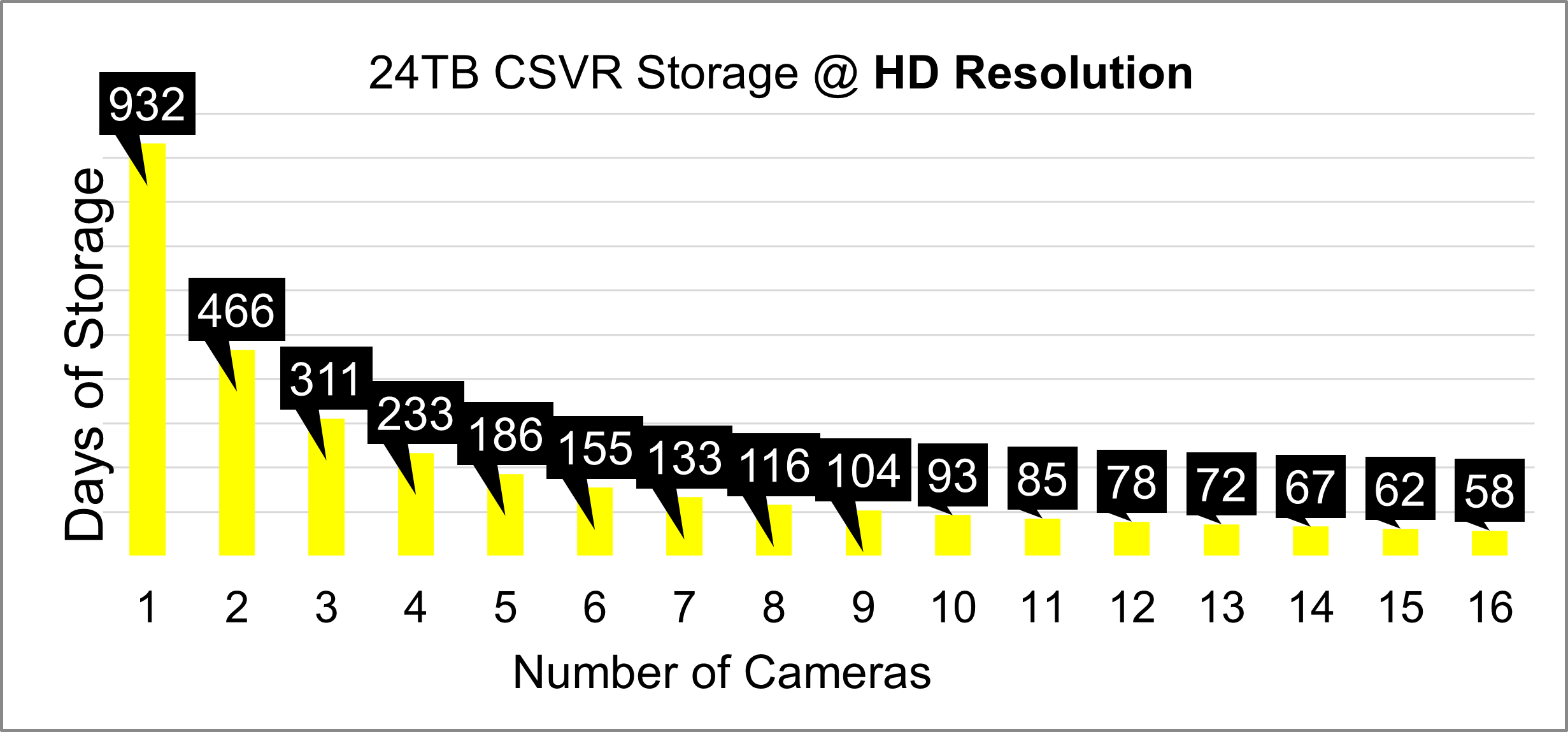 Graph displaying days of video storage at 4K resolution by number of cameras