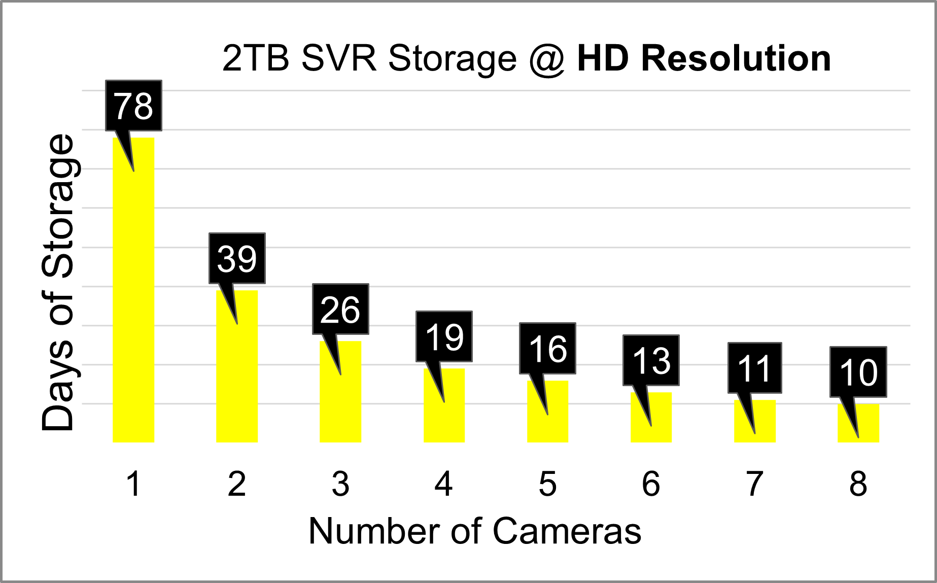 Graph showing days of storage at HD resolution by number of cameras